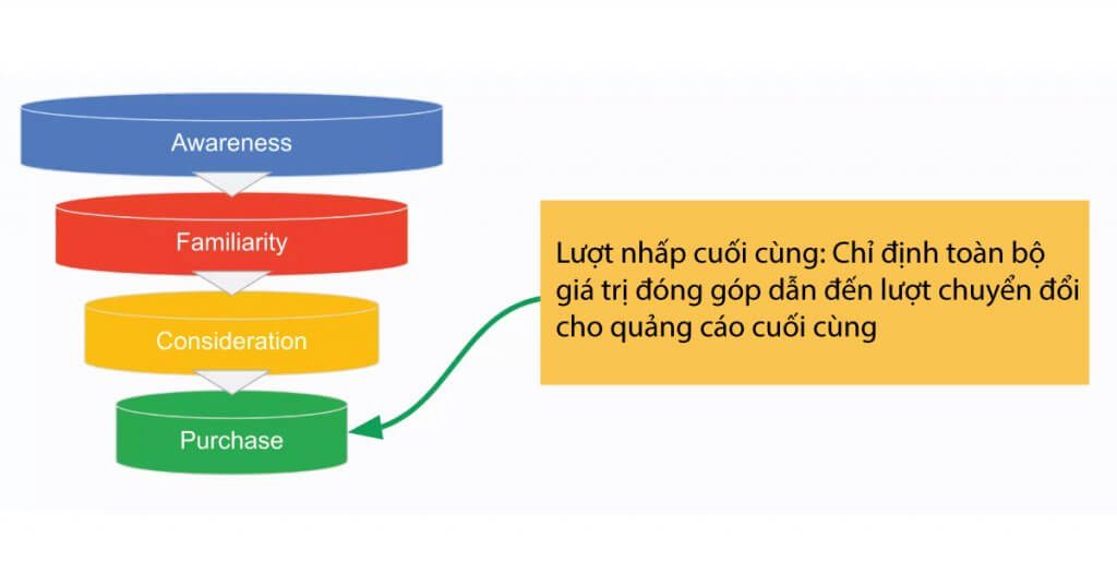 lượt nhấp chuột cuối cùng trên hành trình mua hàng