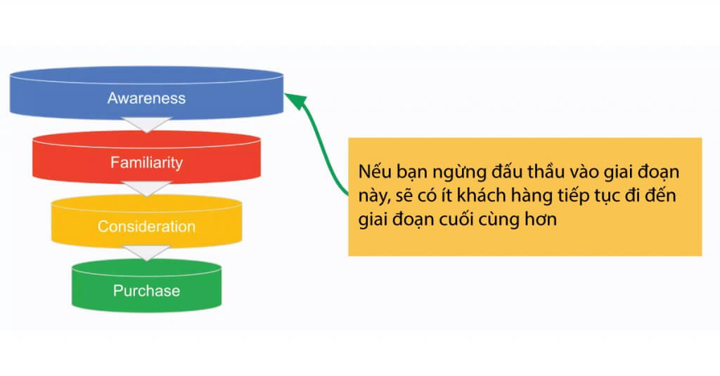 Tại sao không nên tiếp tục sử dụng mô hình phân bổ nhấp chuột cuối cùng 1