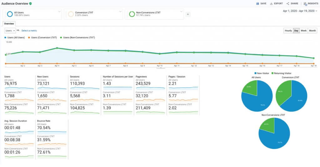 cách thiết lập google analytics và phân đoạn dữ liệu