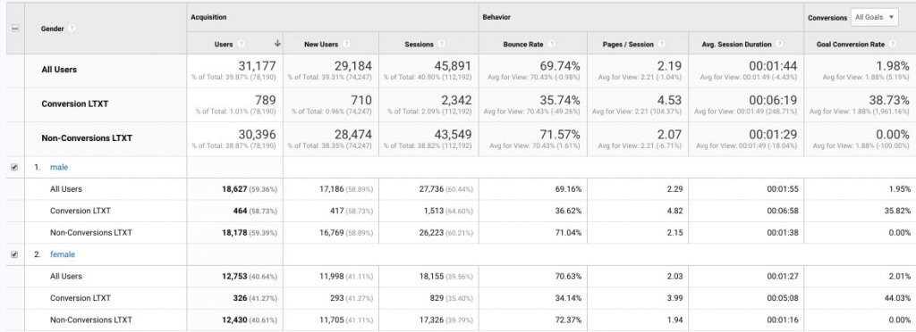 phân đoạn báo cáo giới tính trong Google Analytics