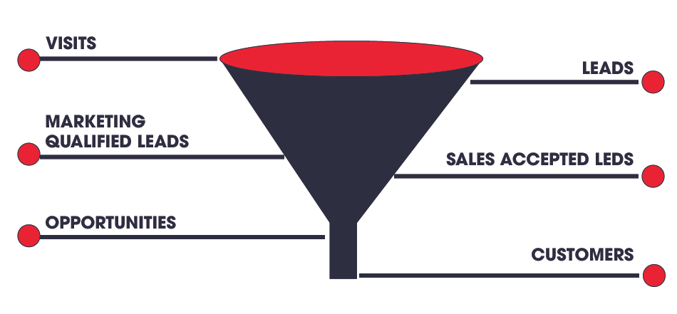 marketing funnel - cách tạo mô hình phễu khách hàng trong inbound marketing 