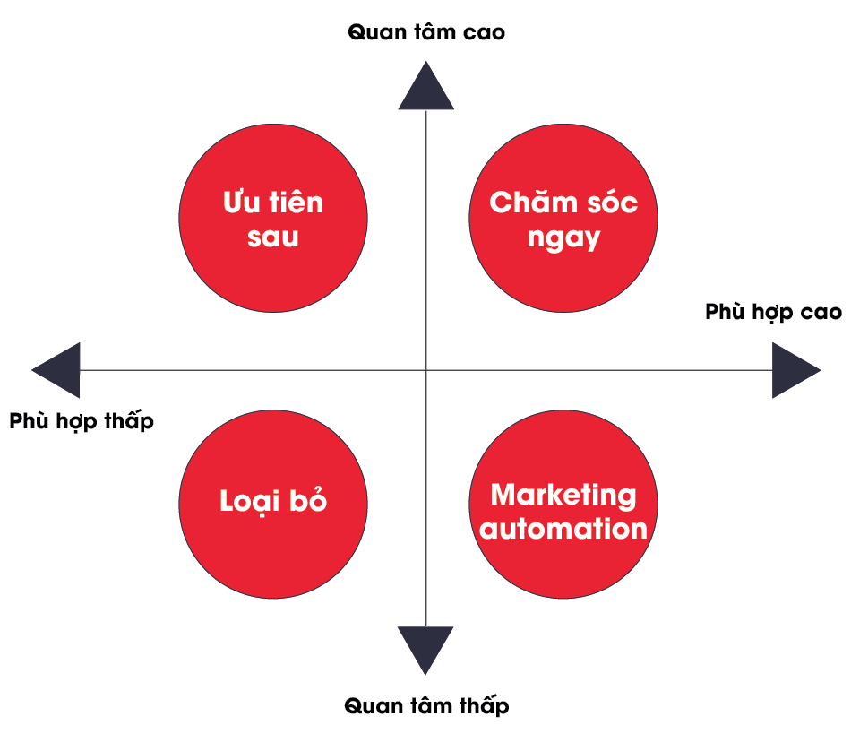 Ứng dụng mô hình phễu khách hàng trong inbound marketing 