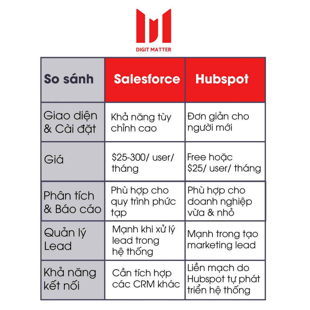 so sánh hệ thống CRM hubspot và Salesforce