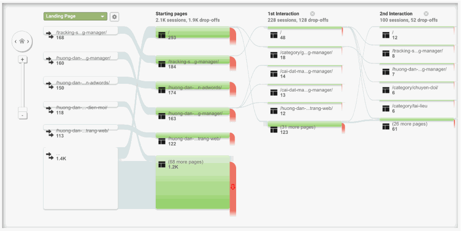 Behavior flow trong Google Analytics