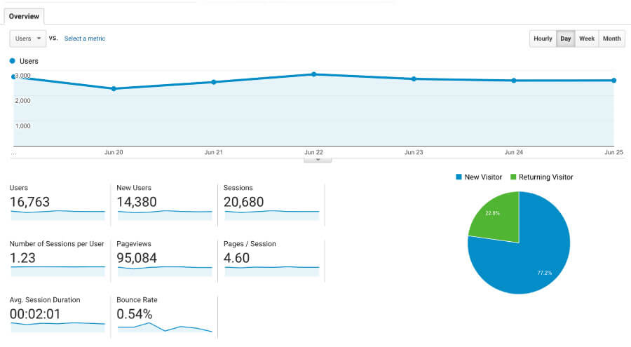 Báo cáo đối tượng Google Analytics