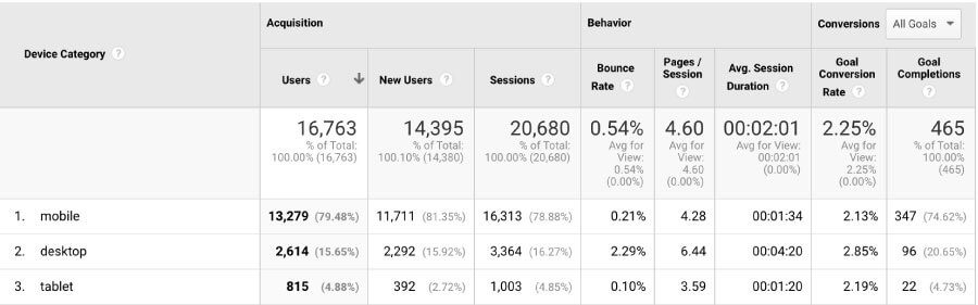 Báo cáo thiết bị Google Analytics