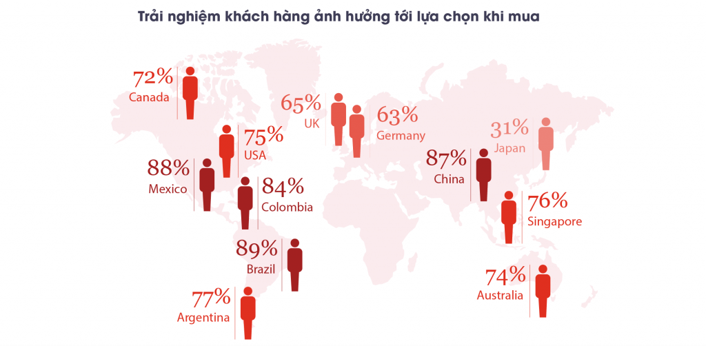 CX ảnh hưởng tới lựa chọn khi mua hàng