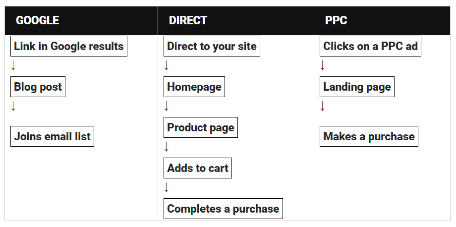 User flow là gì? Vì sao quan trọng khi thiết kế website mới? 