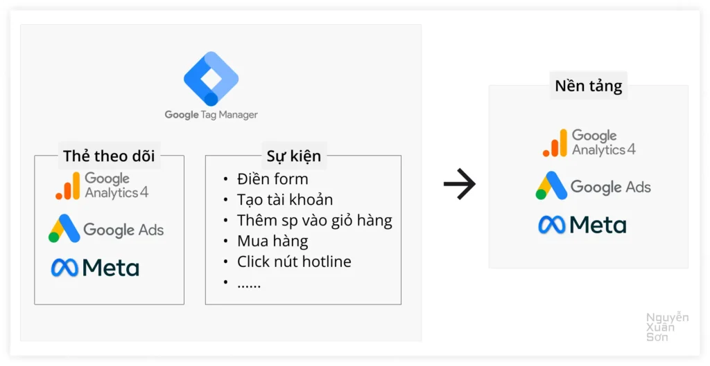 Google Tag Manager: Hướng dẫn sử dụng hiệu quả 2024 3