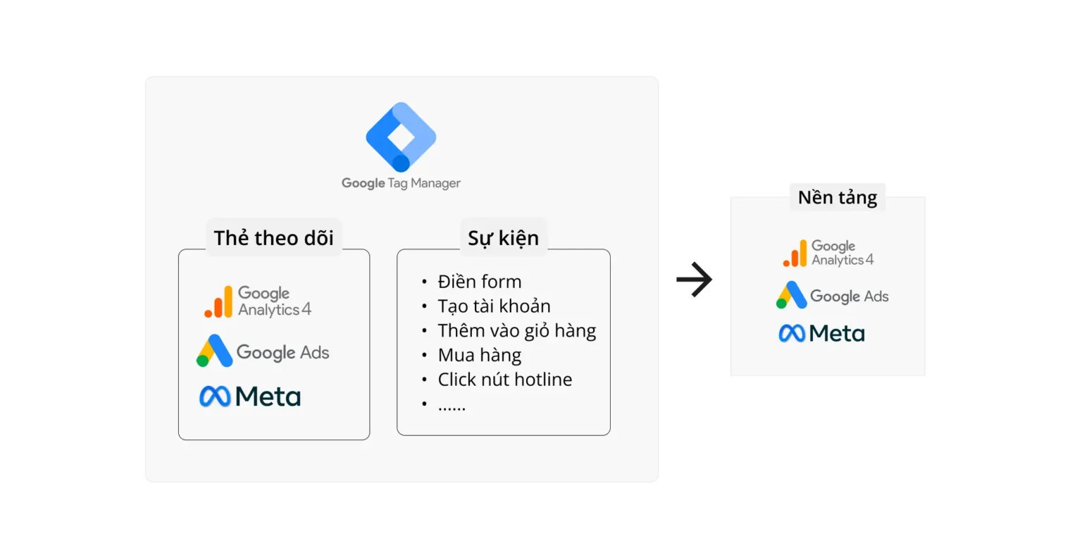 Giải quyết vấn đề phân tích Google Tag Manager - 2