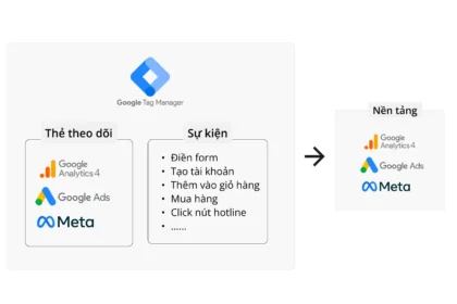 Giải quyết vấn đề phân tích Google Tag Manager - 2